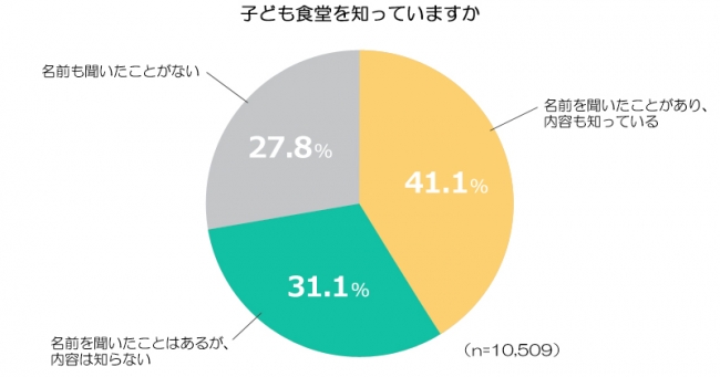 子ども食堂を知っていますか