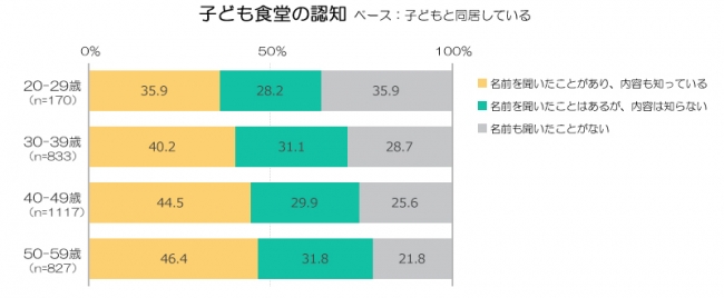 子ども食堂の認知