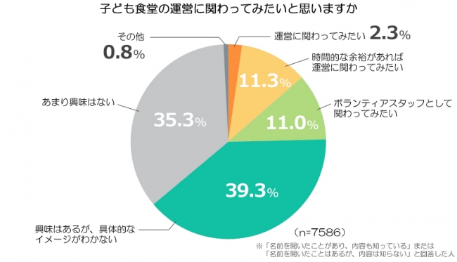 子ども食堂の運営に関わって