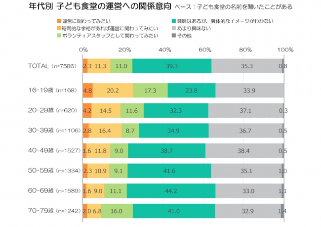 年代別